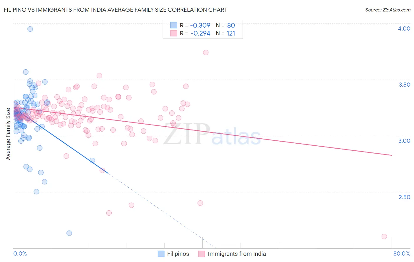 Filipino vs Immigrants from India Average Family Size
