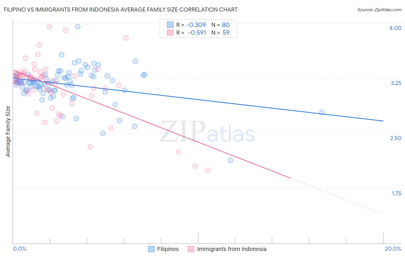 Filipino vs Immigrants from Indonesia Average Family Size