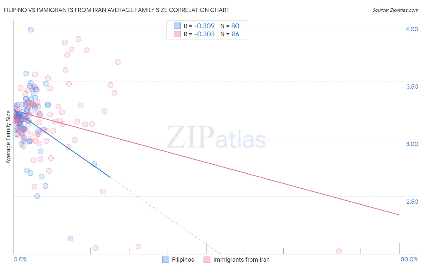 Filipino vs Immigrants from Iran Average Family Size