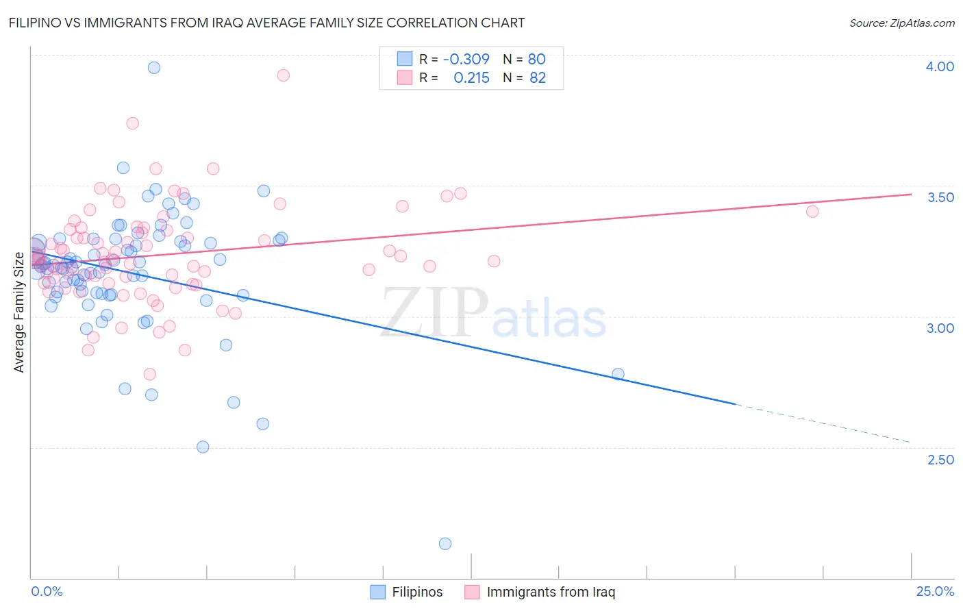 Filipino vs Immigrants from Iraq Average Family Size