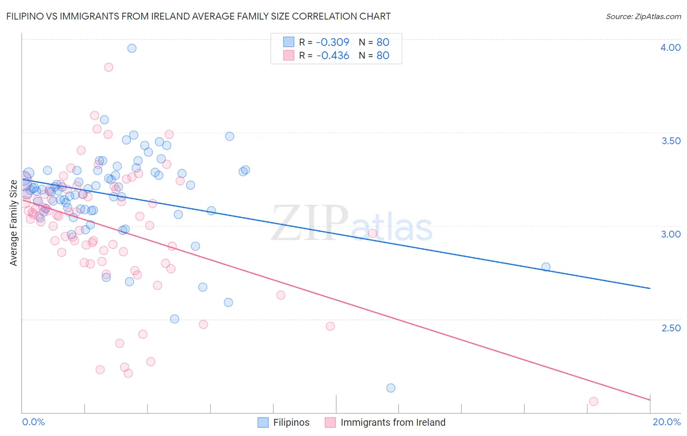 Filipino vs Immigrants from Ireland Average Family Size