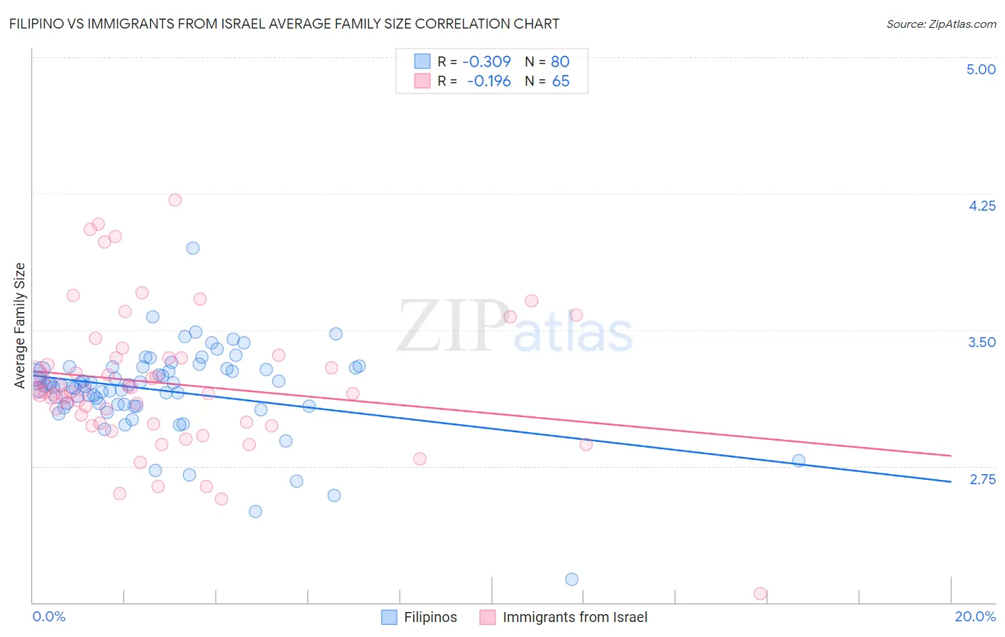 Filipino vs Immigrants from Israel Average Family Size