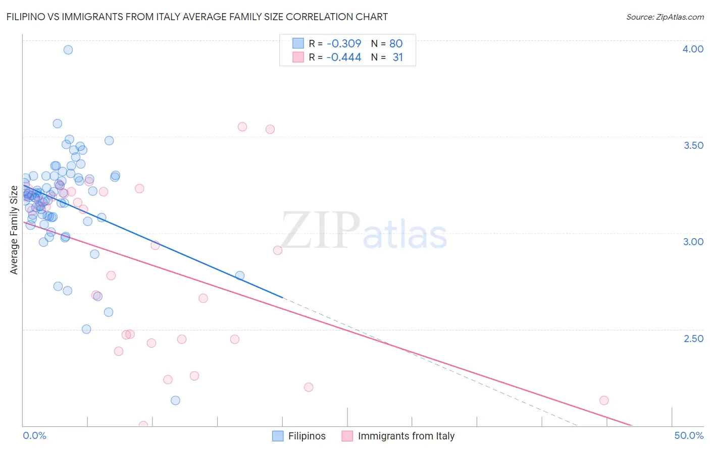 Filipino vs Immigrants from Italy Average Family Size