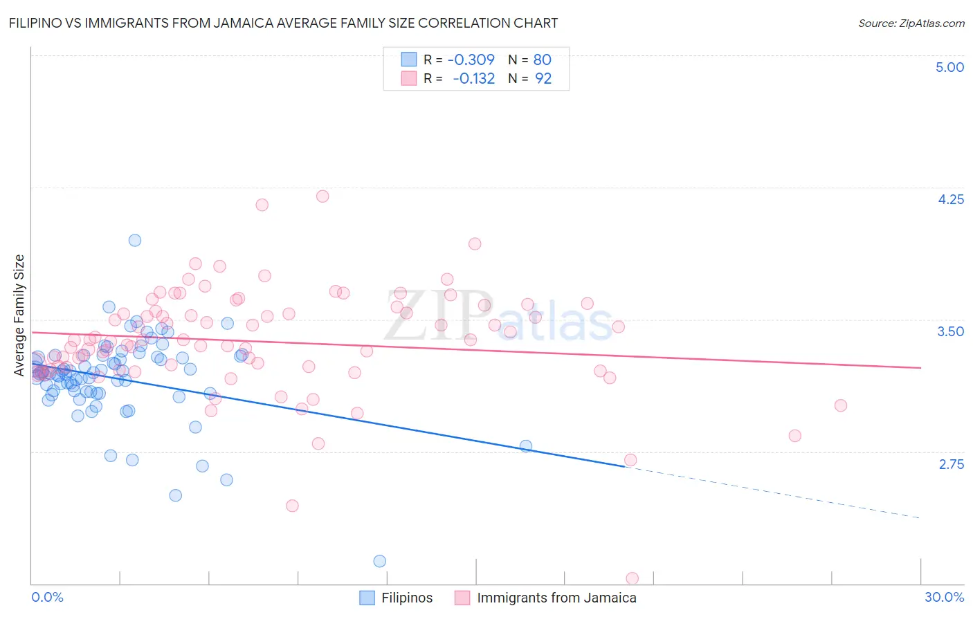Filipino vs Immigrants from Jamaica Average Family Size