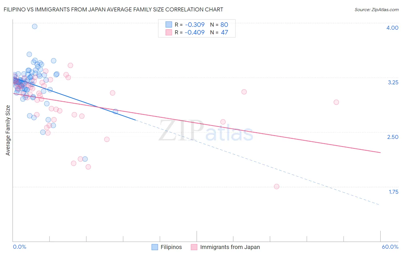 Filipino vs Immigrants from Japan Average Family Size