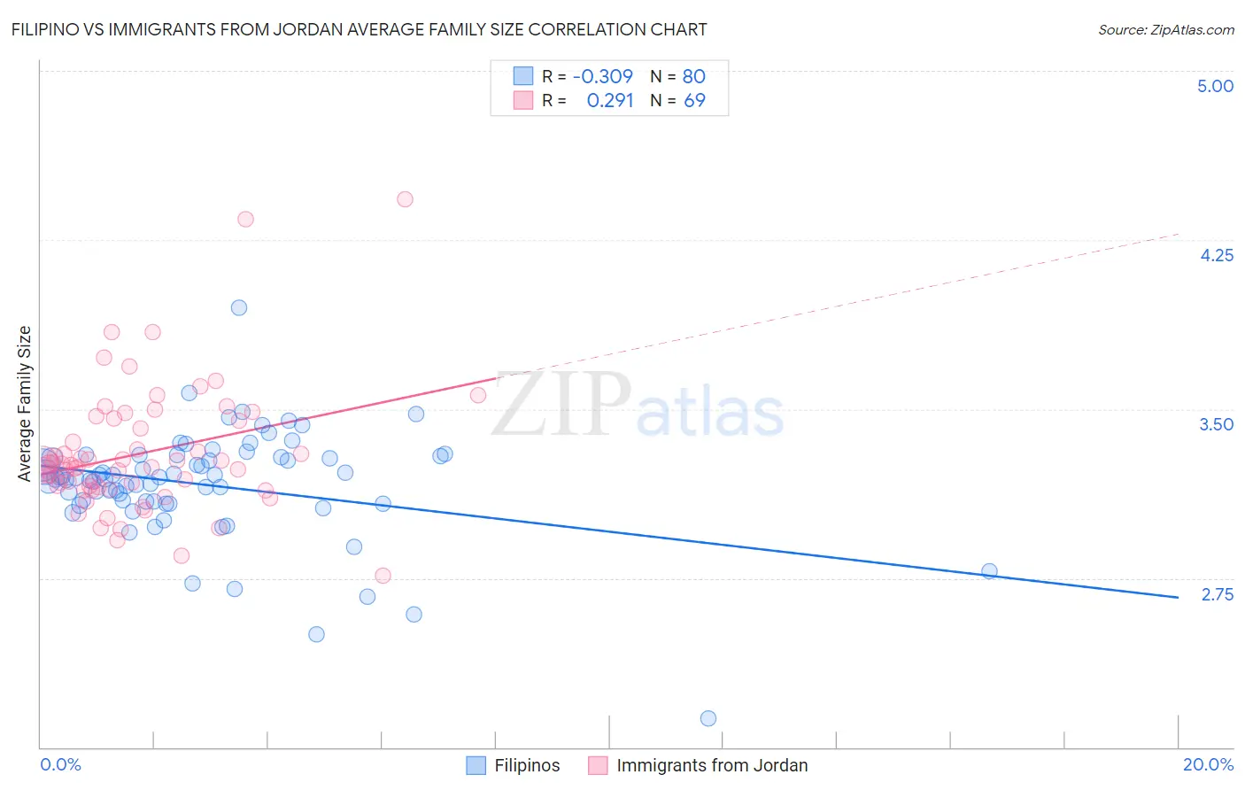 Filipino vs Immigrants from Jordan Average Family Size