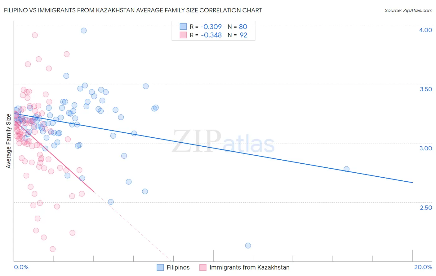 Filipino vs Immigrants from Kazakhstan Average Family Size