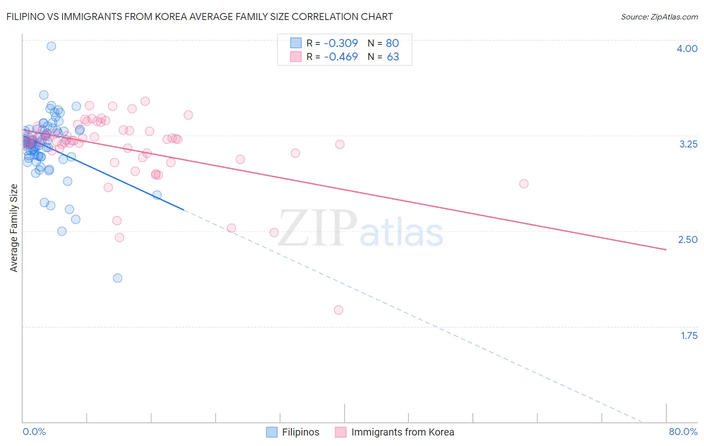 Filipino vs Immigrants from Korea Average Family Size