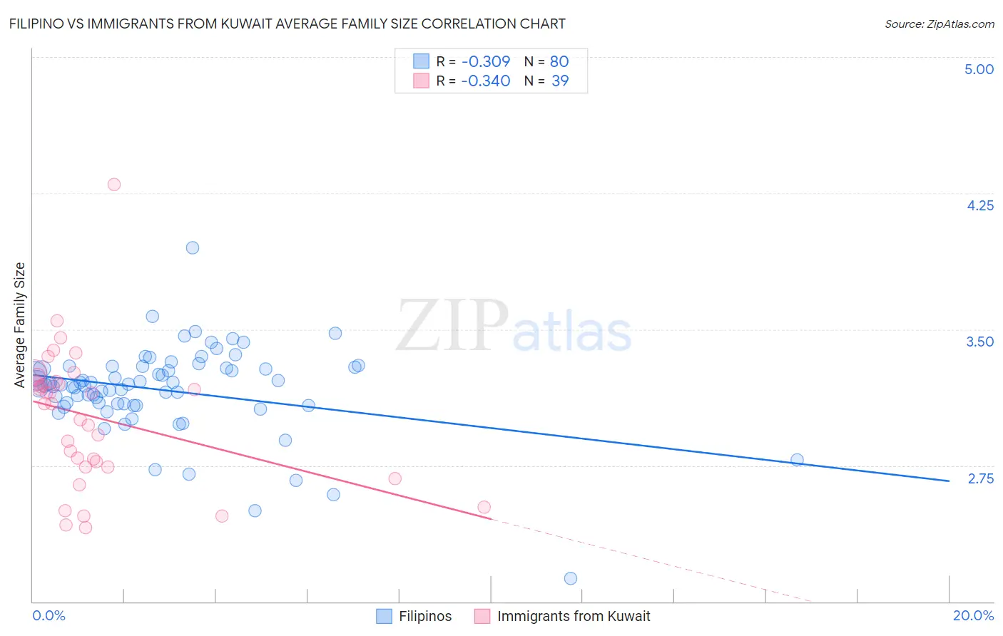 Filipino vs Immigrants from Kuwait Average Family Size