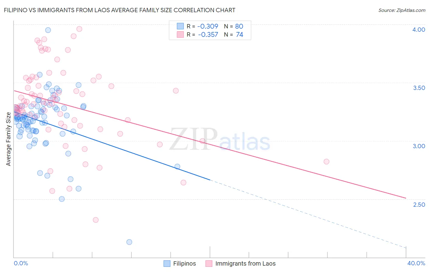 Filipino vs Immigrants from Laos Average Family Size