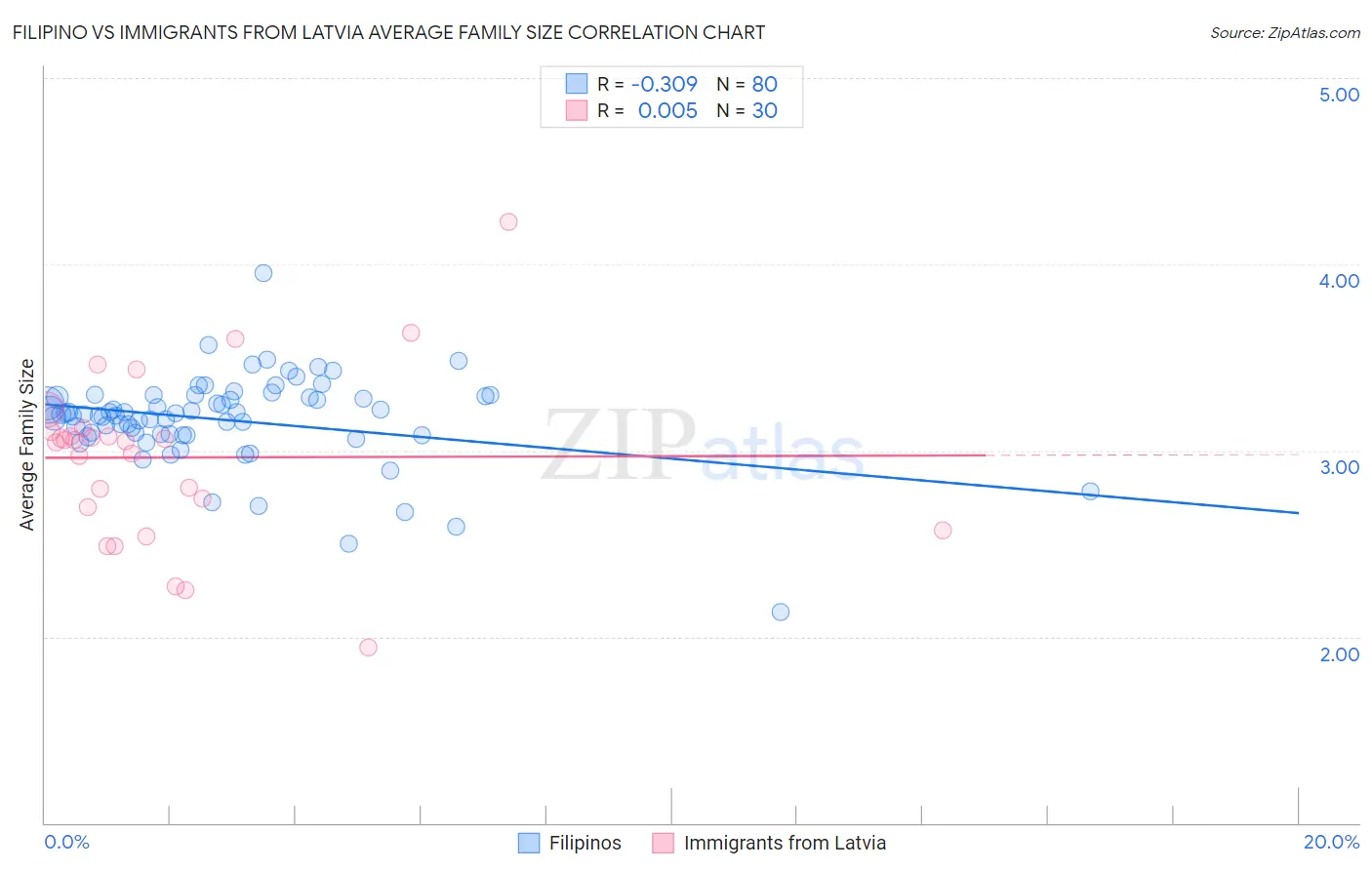 Filipino vs Immigrants from Latvia Average Family Size