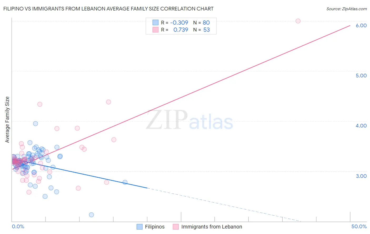 Filipino vs Immigrants from Lebanon Average Family Size