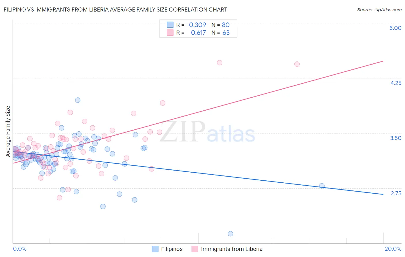 Filipino vs Immigrants from Liberia Average Family Size