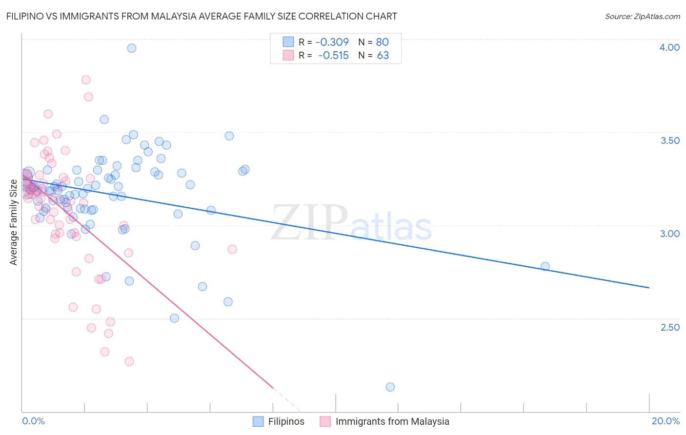 Filipino vs Immigrants from Malaysia Average Family Size