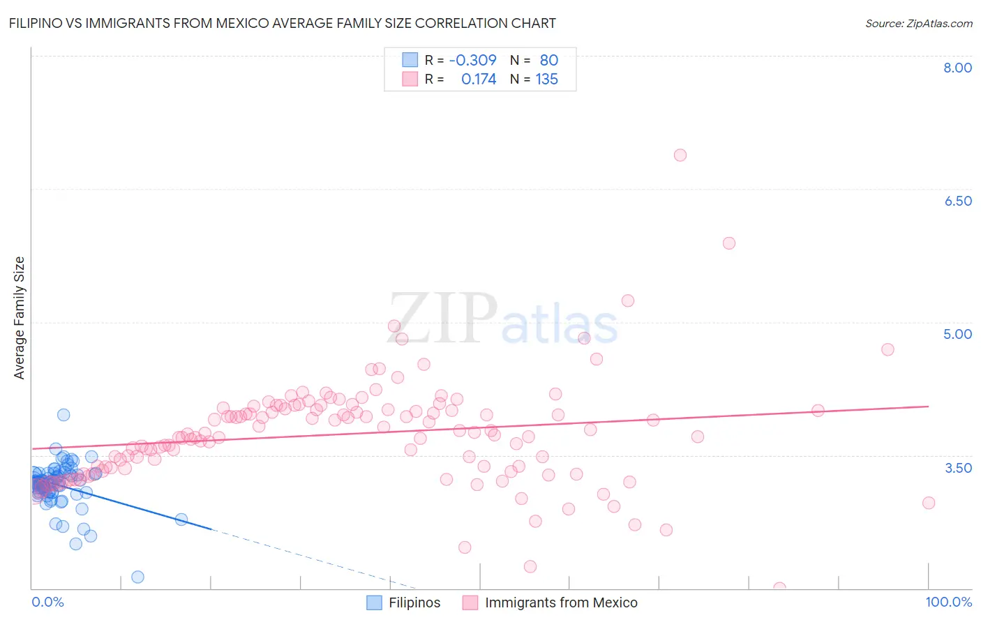 Filipino vs Immigrants from Mexico Average Family Size