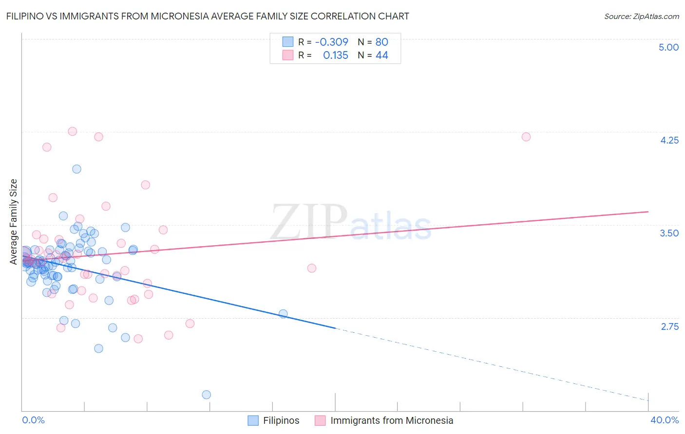 Filipino vs Immigrants from Micronesia Average Family Size