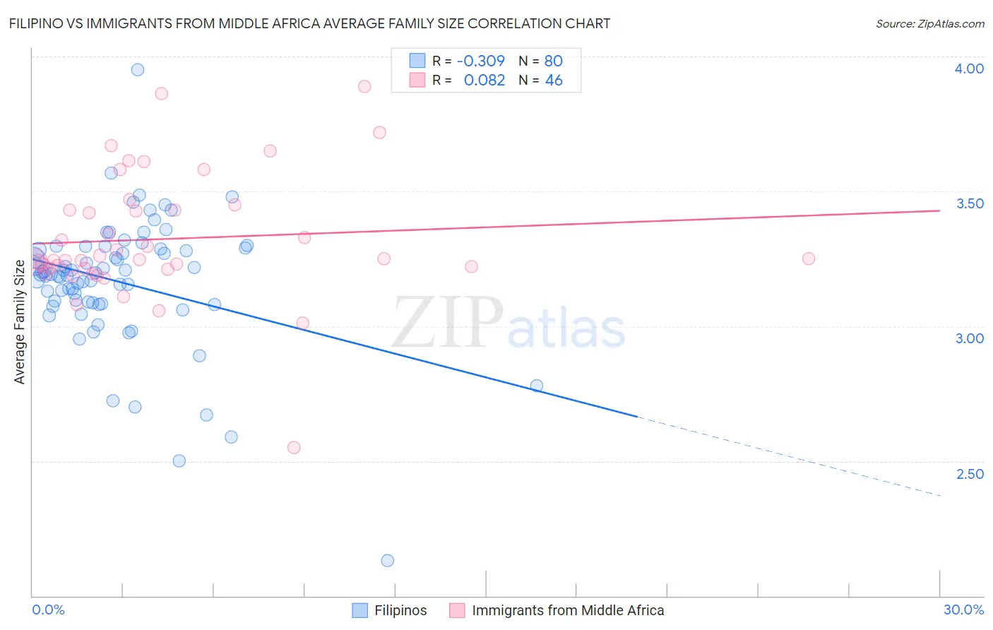 Filipino vs Immigrants from Middle Africa Average Family Size