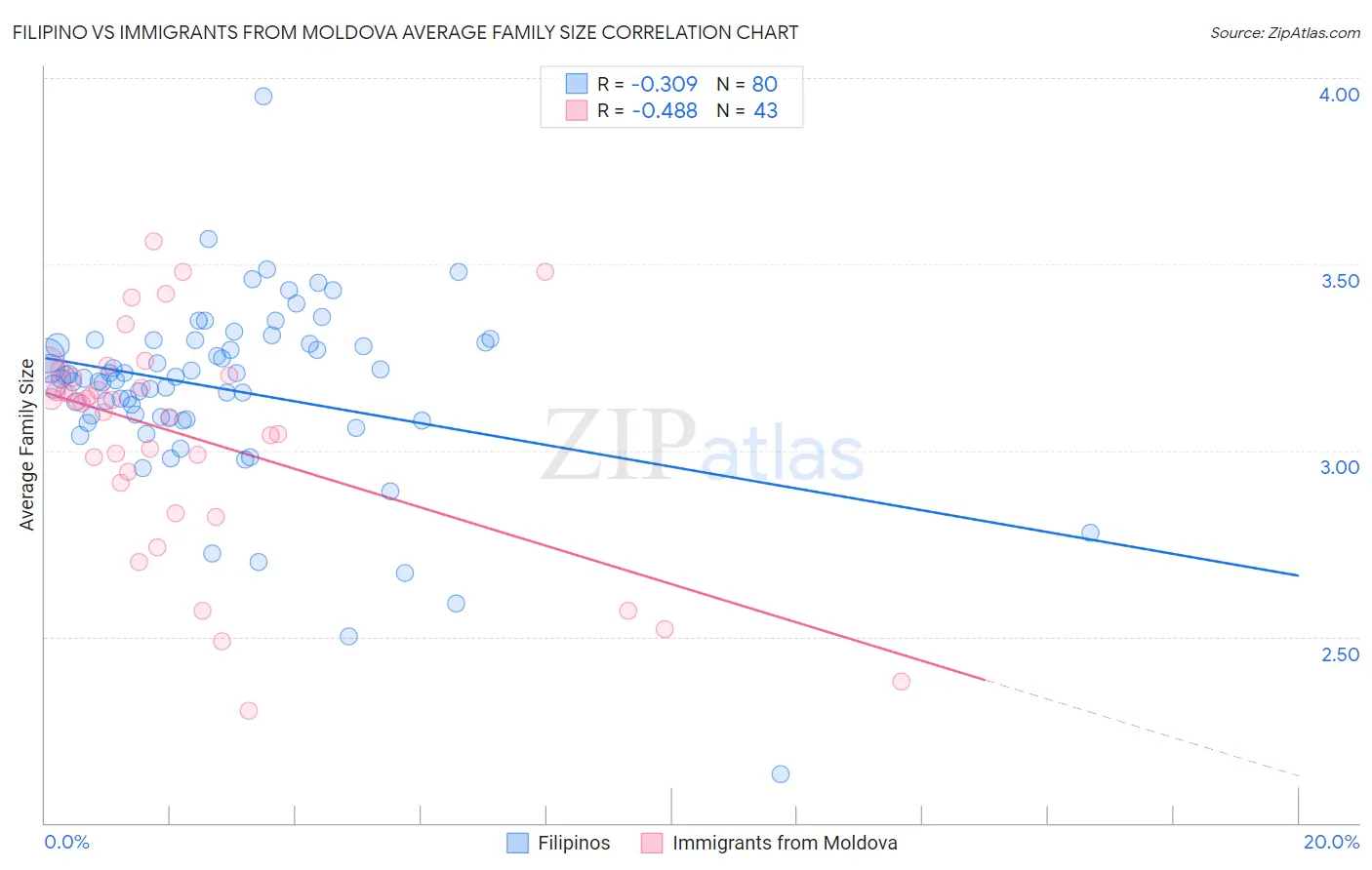Filipino vs Immigrants from Moldova Average Family Size