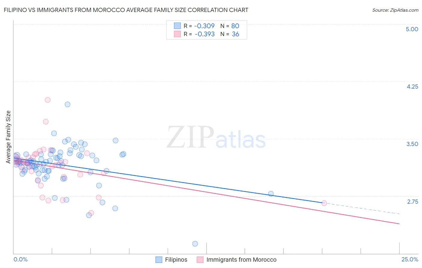 Filipino vs Immigrants from Morocco Average Family Size
