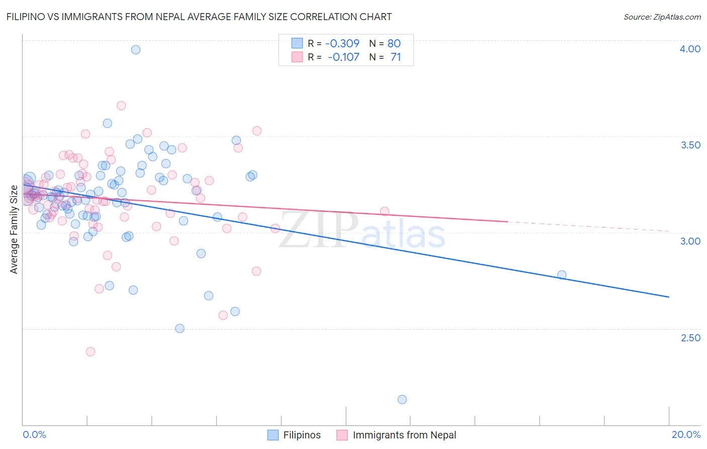 Filipino vs Immigrants from Nepal Average Family Size