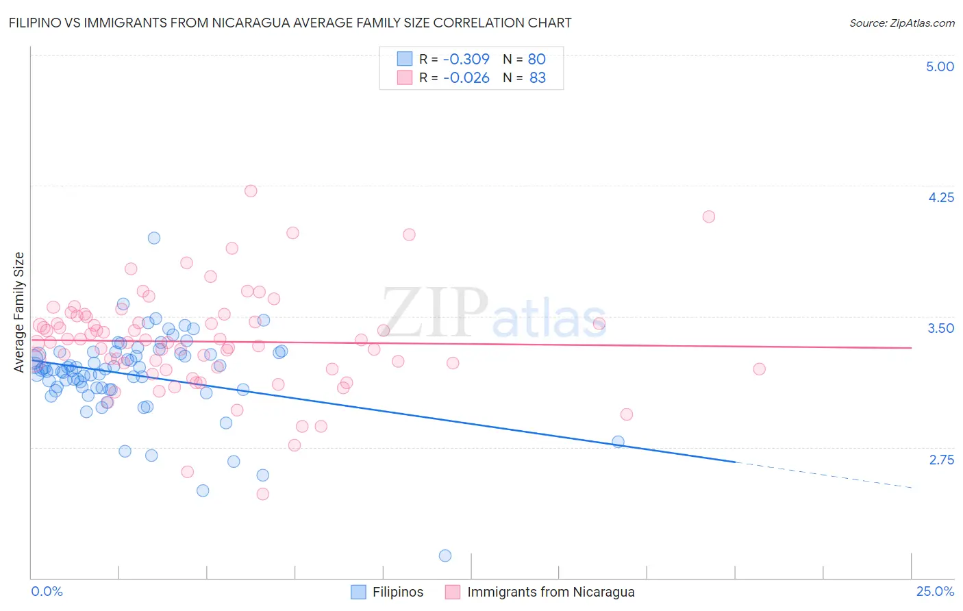 Filipino vs Immigrants from Nicaragua Average Family Size