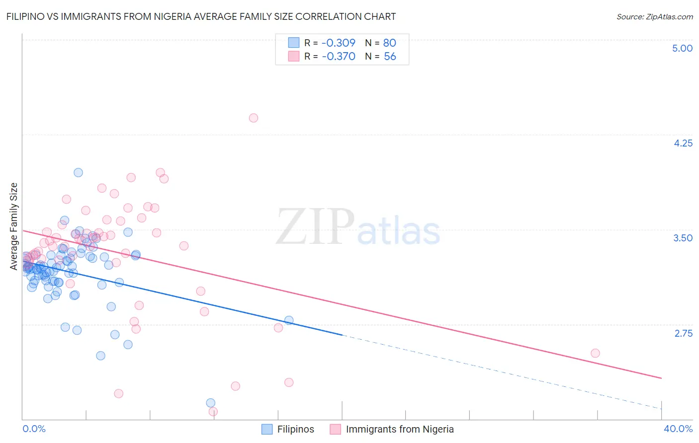 Filipino vs Immigrants from Nigeria Average Family Size