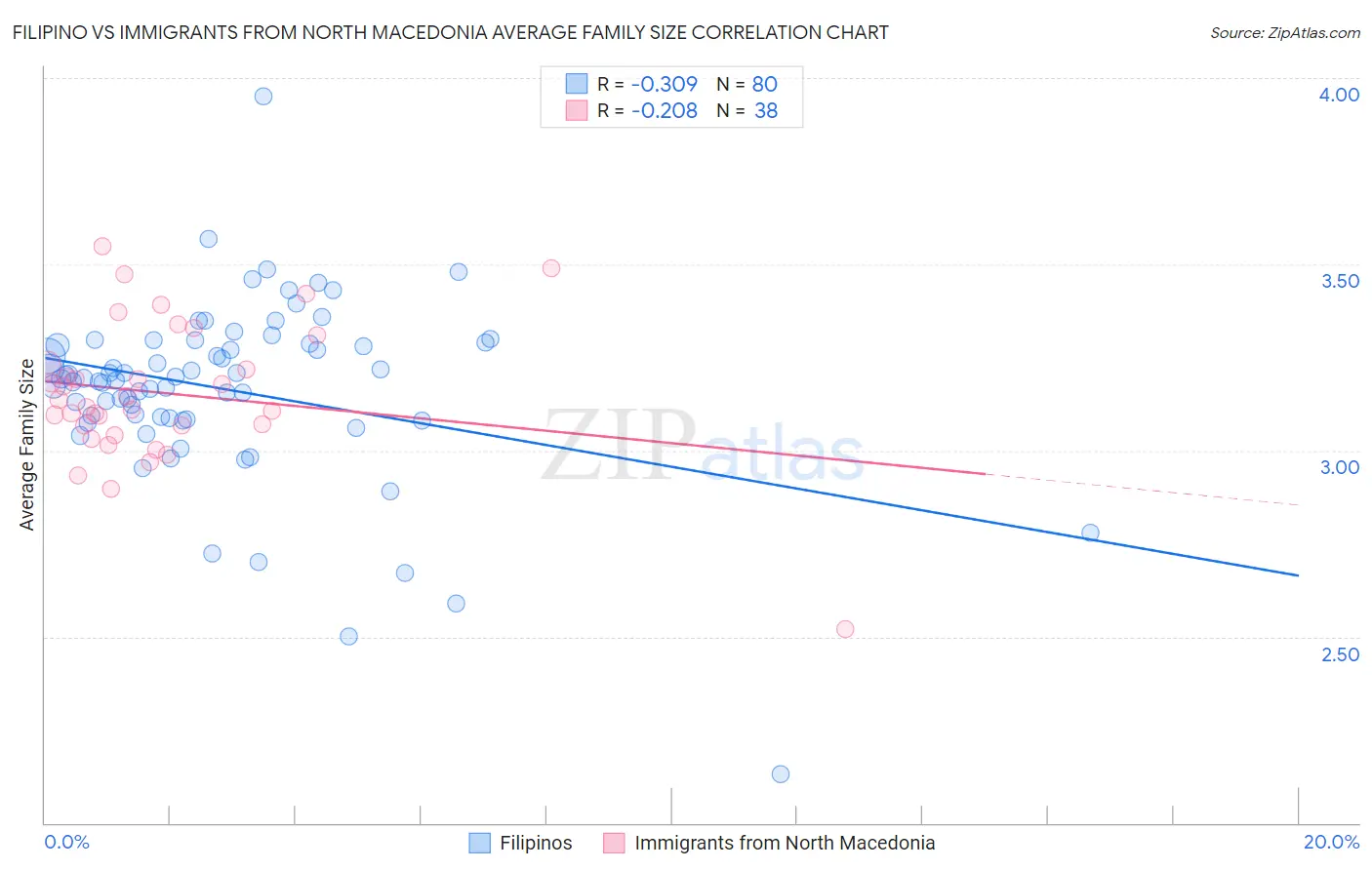 Filipino vs Immigrants from North Macedonia Average Family Size