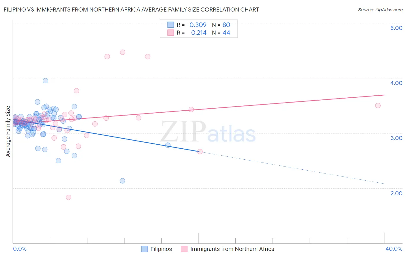 Filipino vs Immigrants from Northern Africa Average Family Size