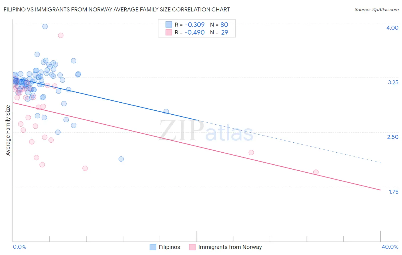 Filipino vs Immigrants from Norway Average Family Size