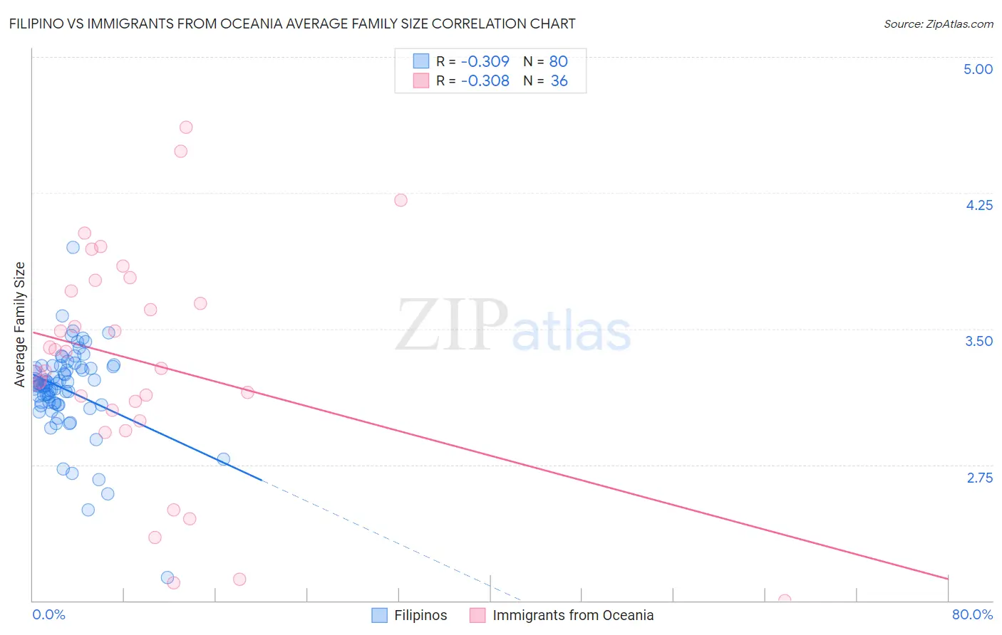 Filipino vs Immigrants from Oceania Average Family Size