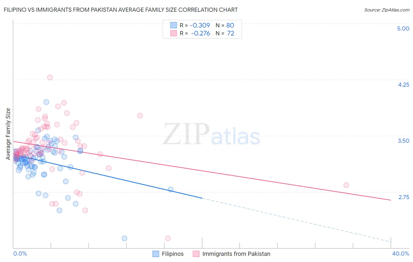 Filipino vs Immigrants from Pakistan Average Family Size
