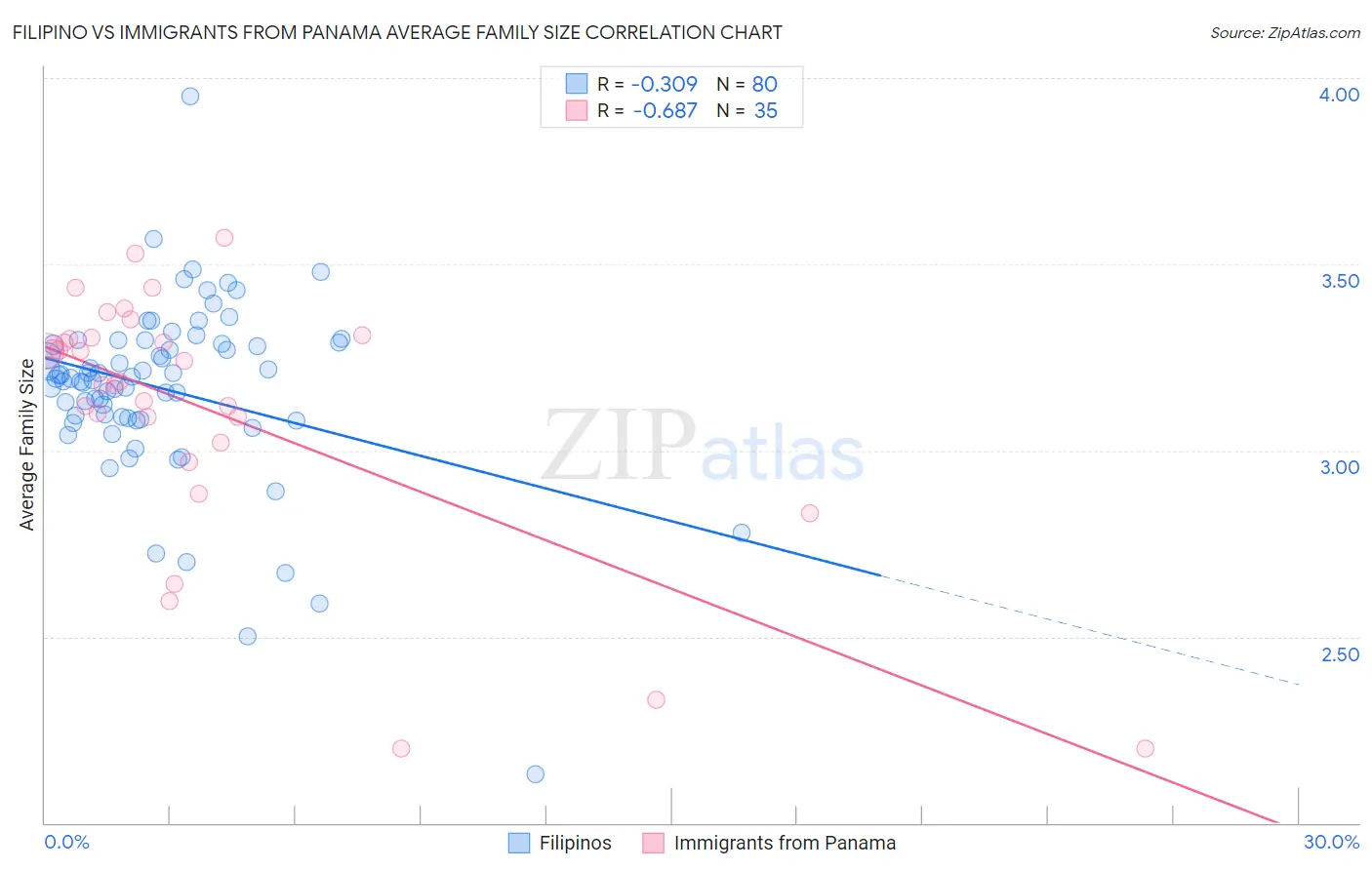 Filipino vs Immigrants from Panama Average Family Size