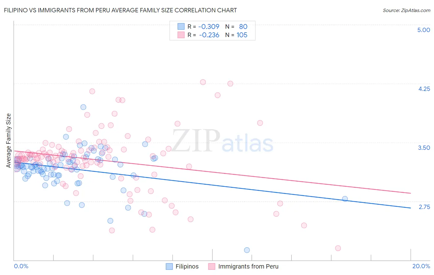 Filipino vs Immigrants from Peru Average Family Size