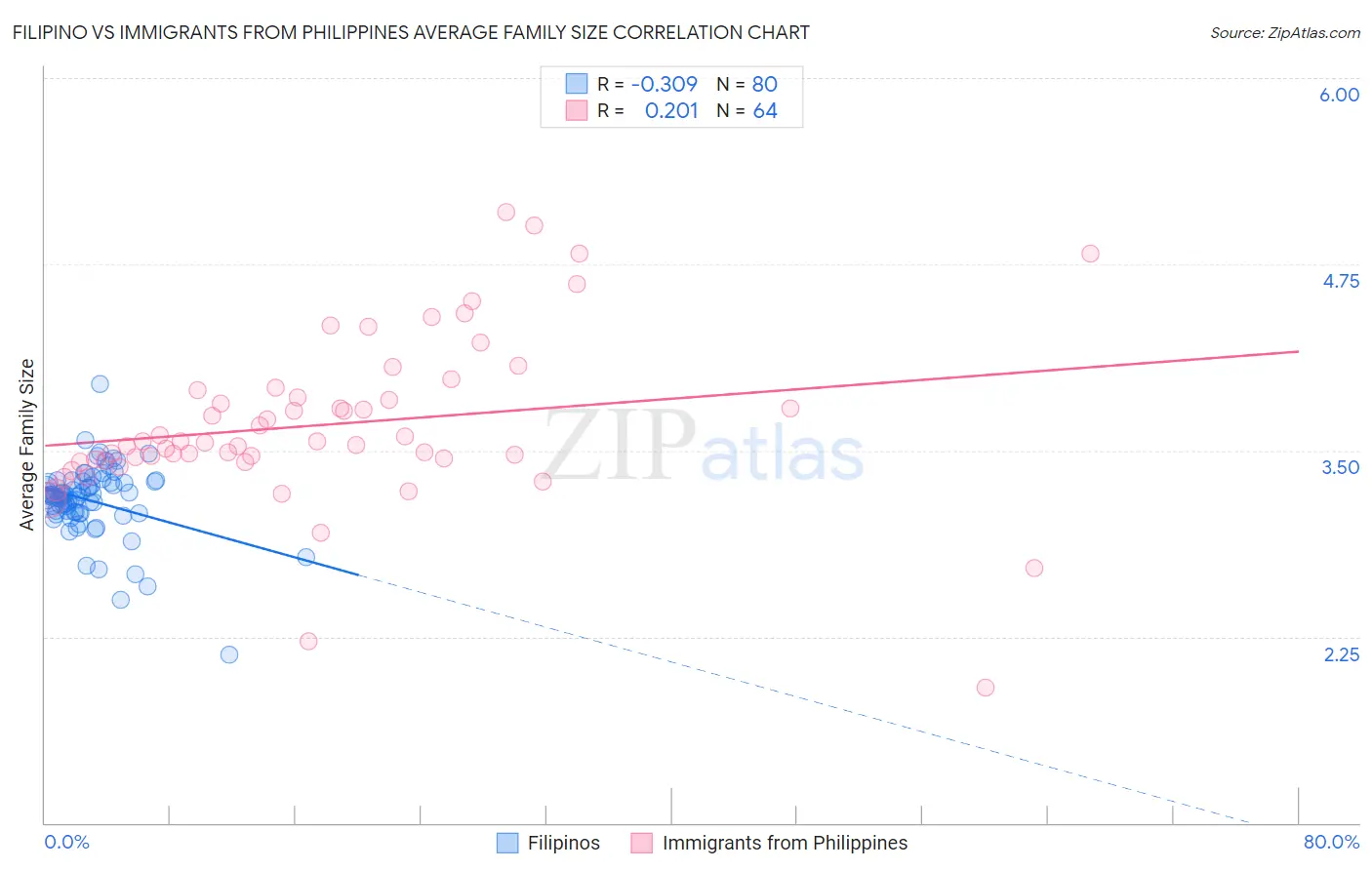 Filipino vs Immigrants from Philippines Average Family Size