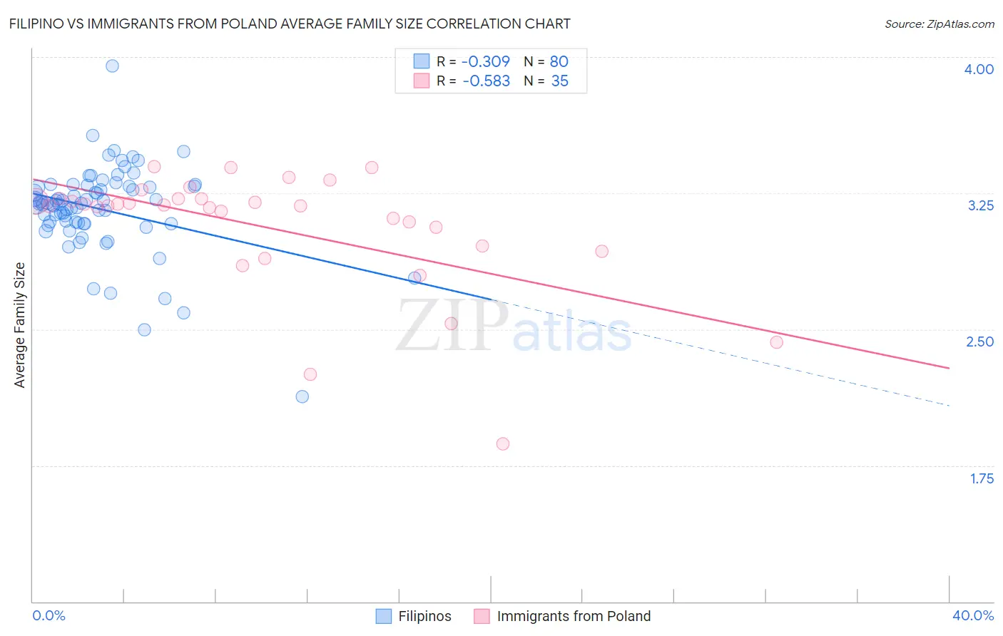 Filipino vs Immigrants from Poland Average Family Size