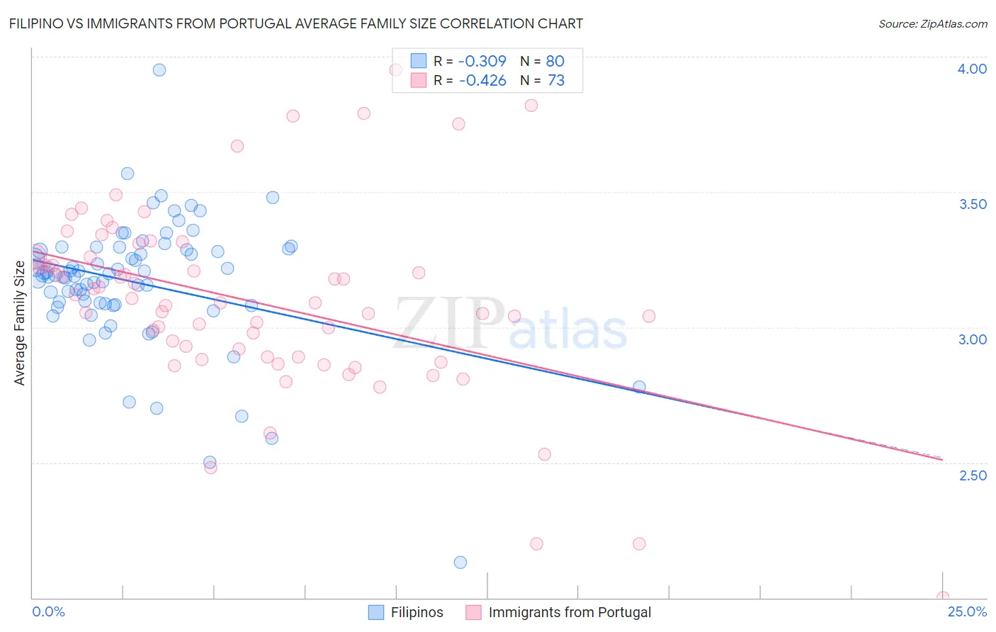 Filipino vs Immigrants from Portugal Average Family Size