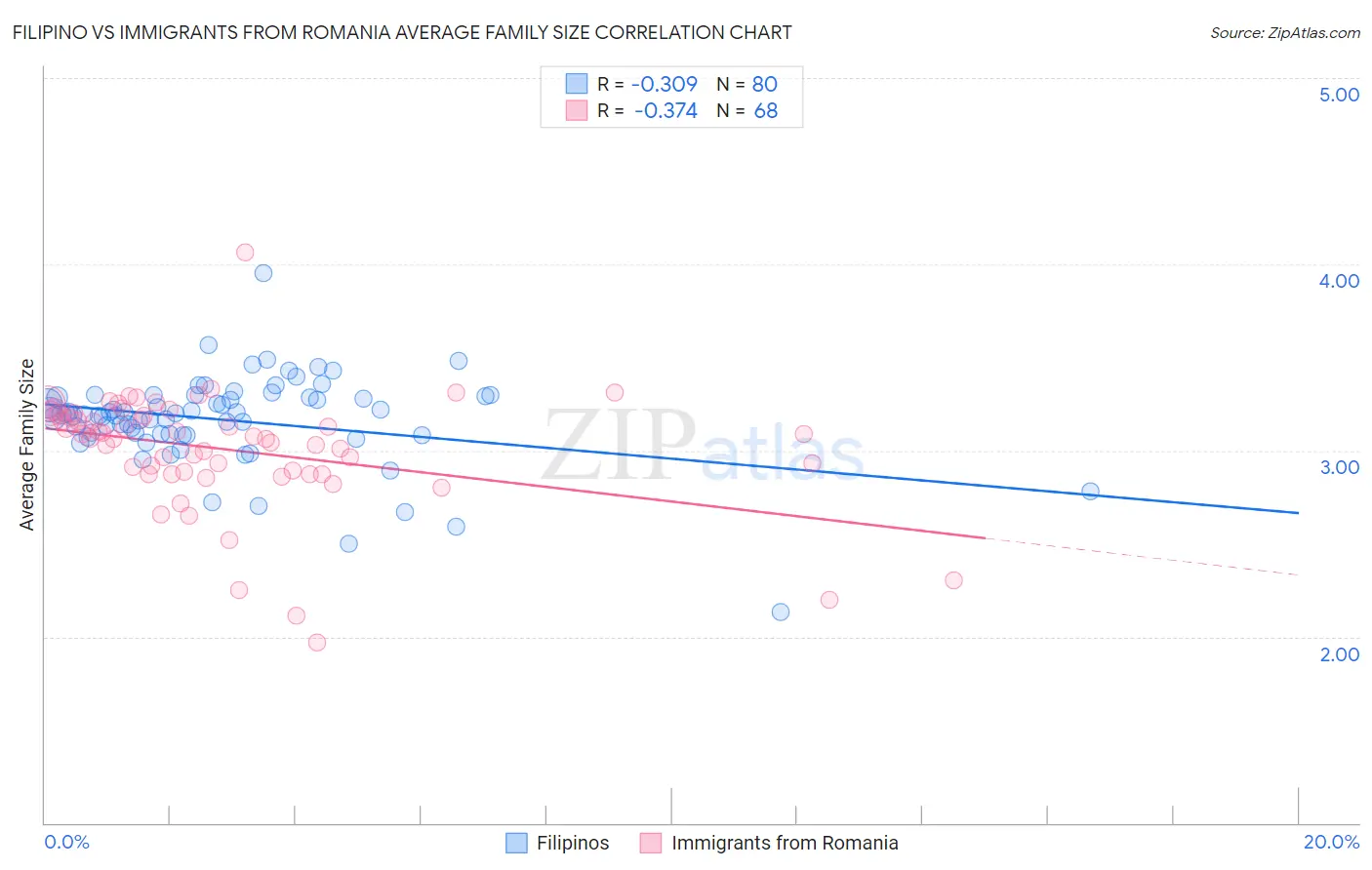 Filipino vs Immigrants from Romania Average Family Size
