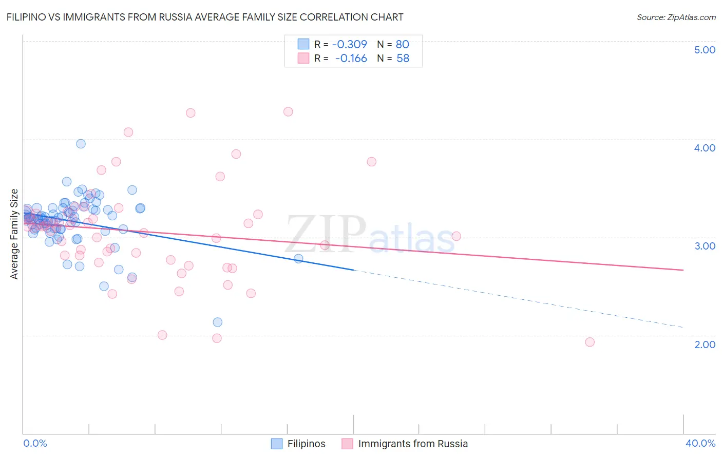 Filipino vs Immigrants from Russia Average Family Size
