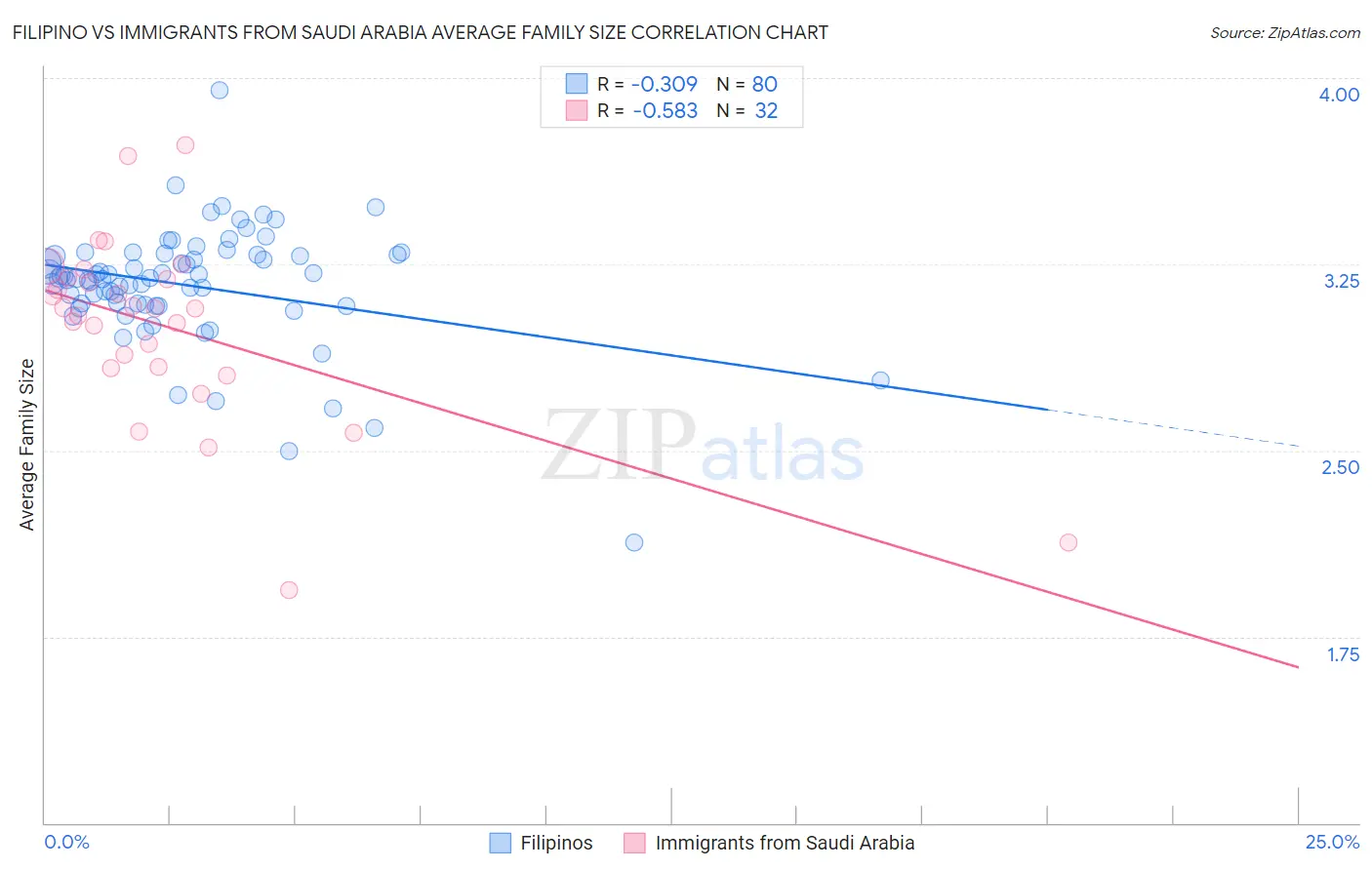 Filipino vs Immigrants from Saudi Arabia Average Family Size