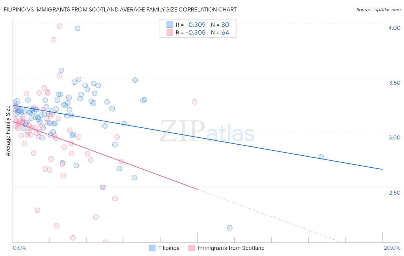 Filipino vs Immigrants from Scotland Average Family Size
