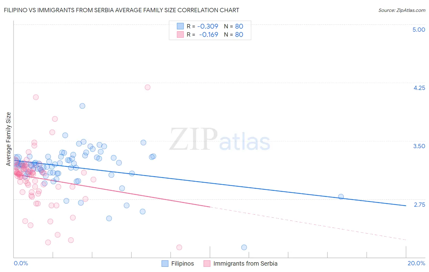 Filipino vs Immigrants from Serbia Average Family Size
