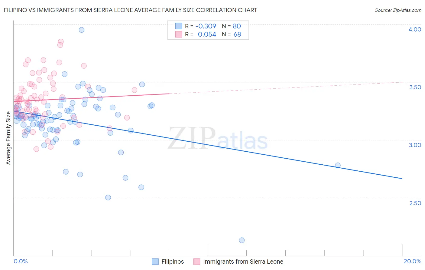 Filipino vs Immigrants from Sierra Leone Average Family Size