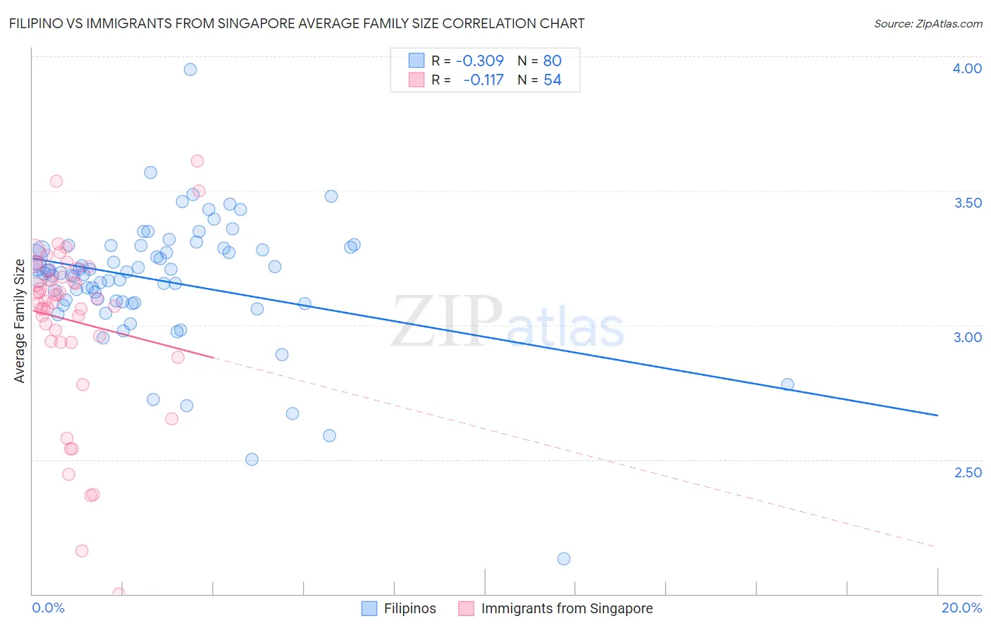 Filipino vs Immigrants from Singapore Average Family Size