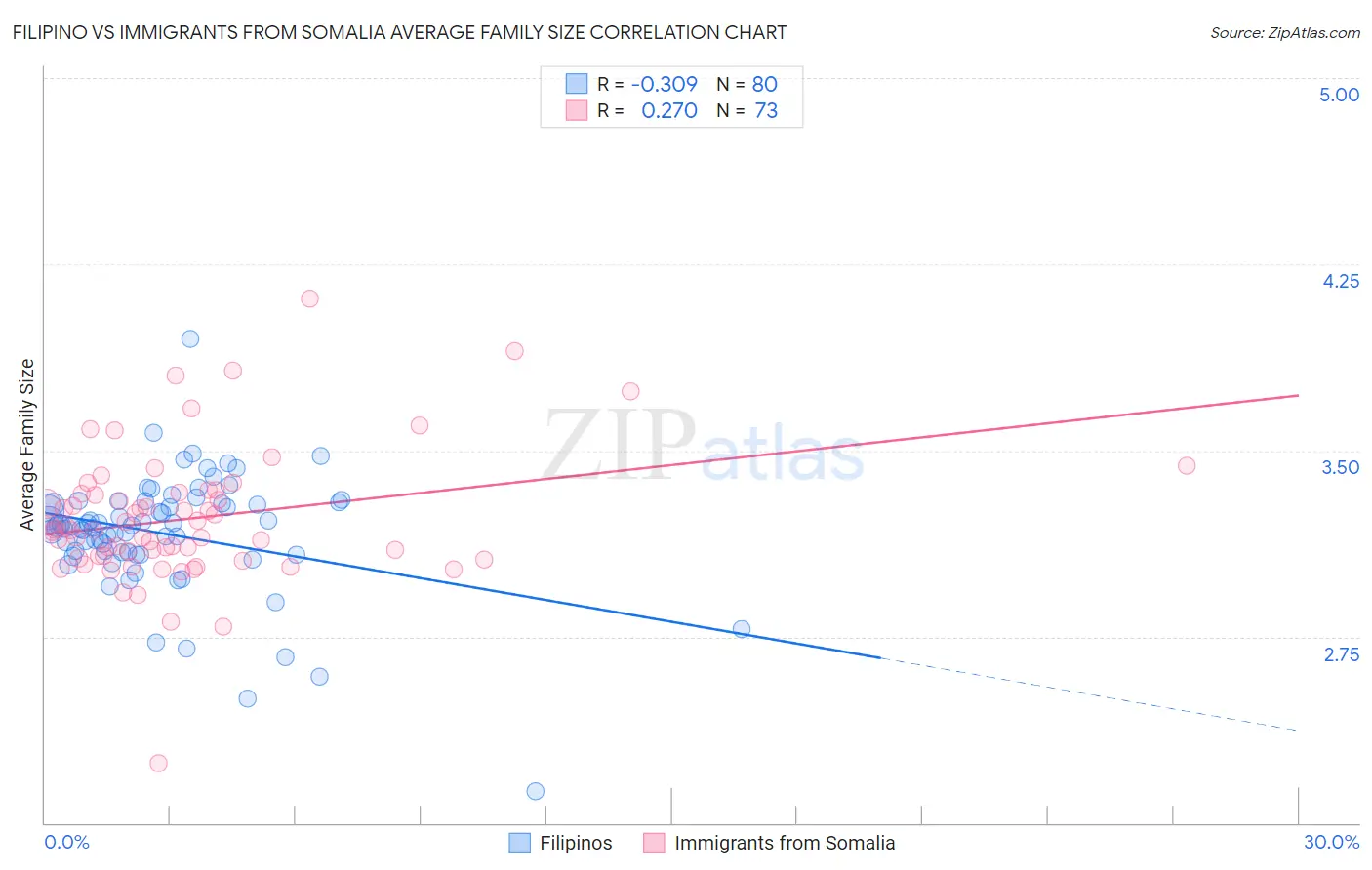 Filipino vs Immigrants from Somalia Average Family Size