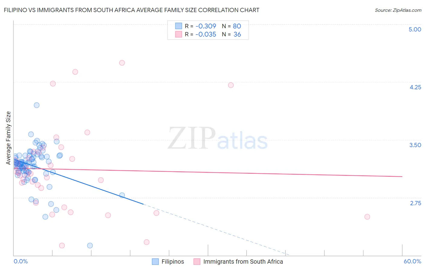 Filipino vs Immigrants from South Africa Average Family Size