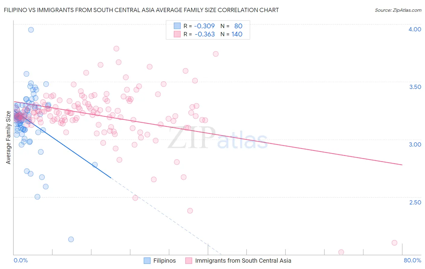 Filipino vs Immigrants from South Central Asia Average Family Size