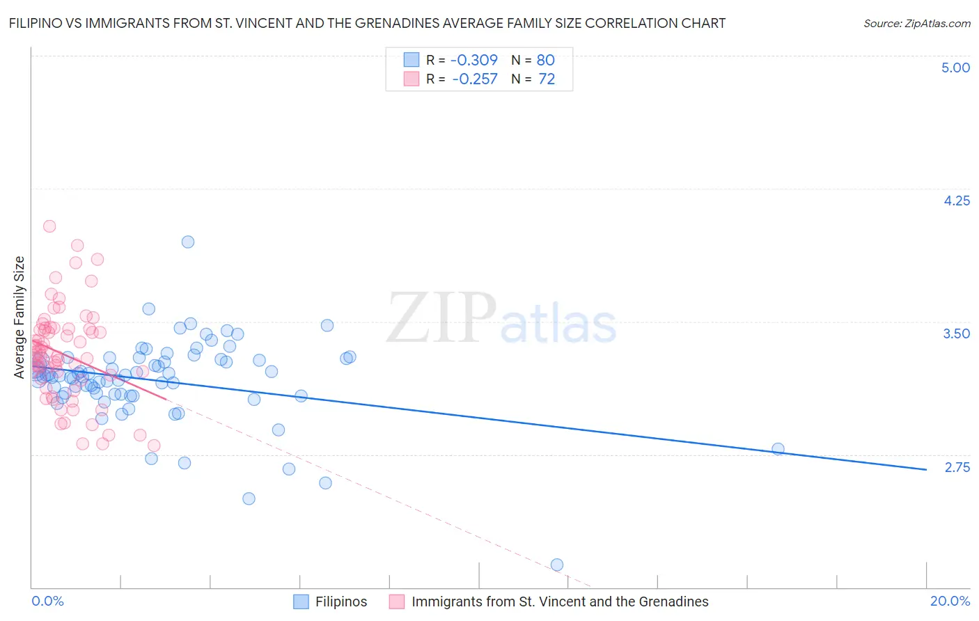 Filipino vs Immigrants from St. Vincent and the Grenadines Average Family Size