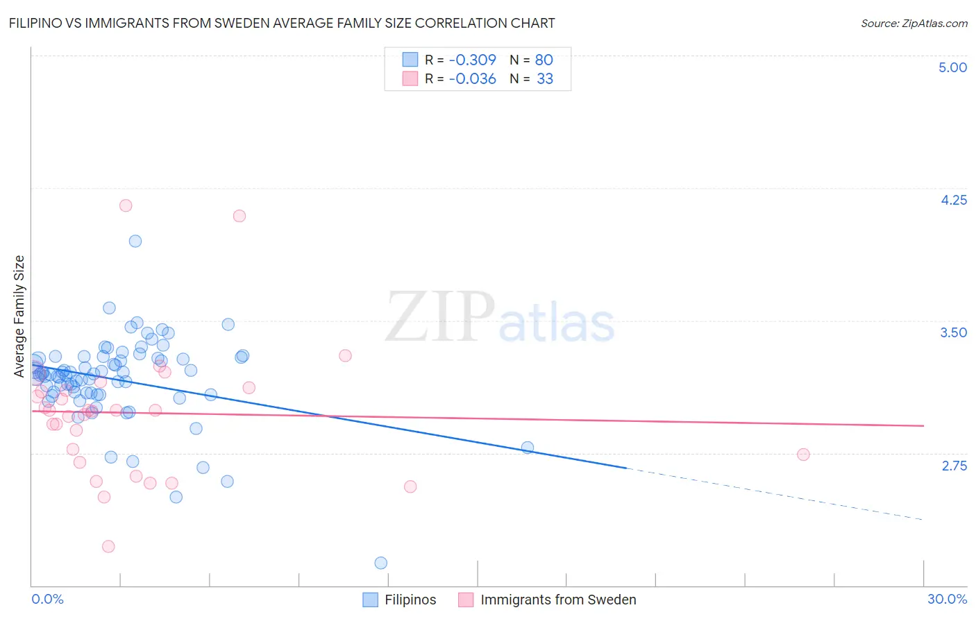 Filipino vs Immigrants from Sweden Average Family Size
