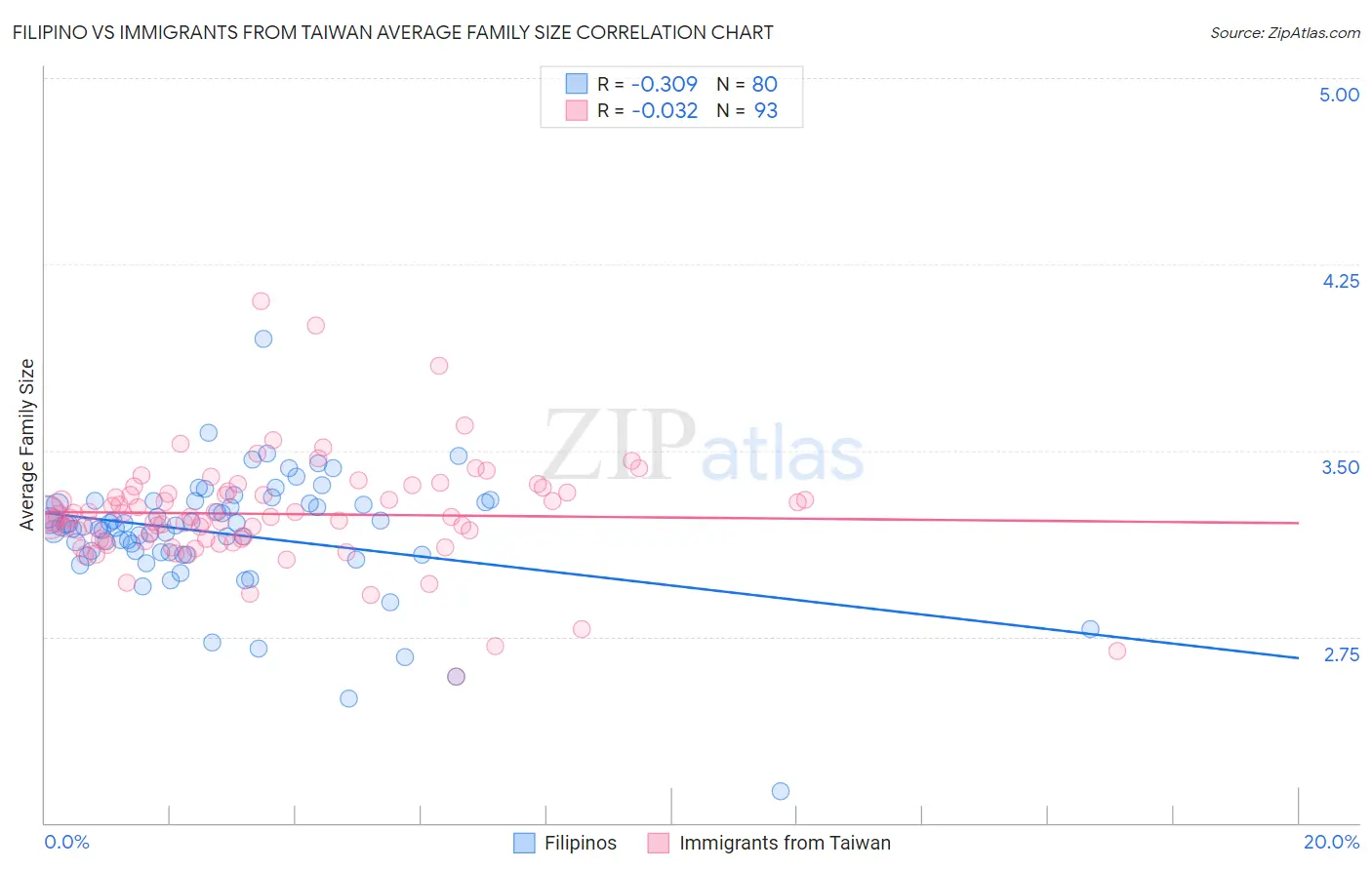 Filipino vs Immigrants from Taiwan Average Family Size