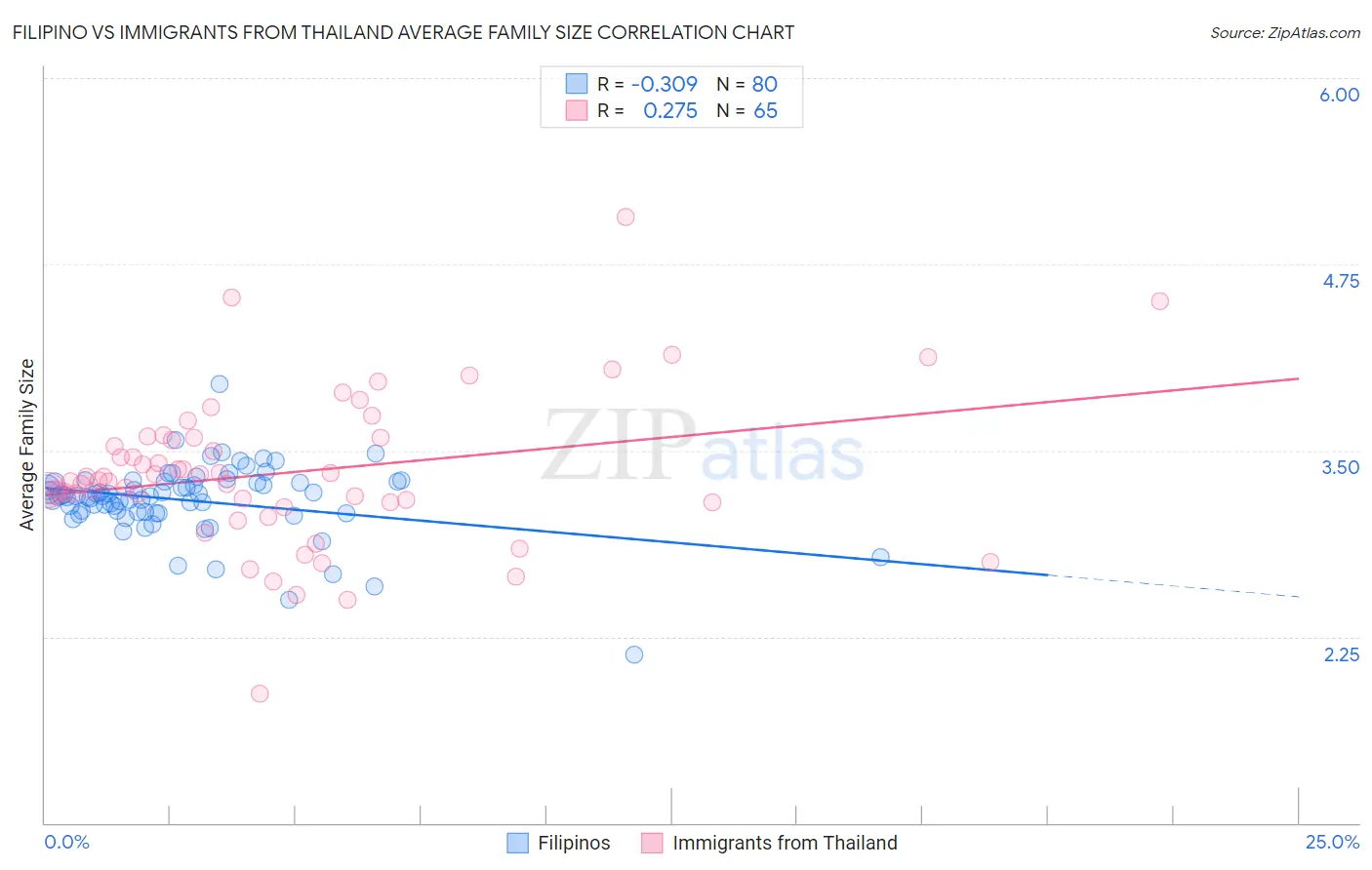 Filipino vs Immigrants from Thailand Average Family Size